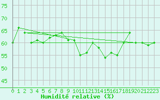 Courbe de l'humidit relative pour Sant Quint - La Boria (Esp)