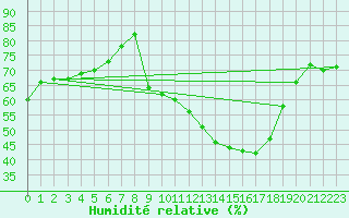 Courbe de l'humidit relative pour Mcon (71)