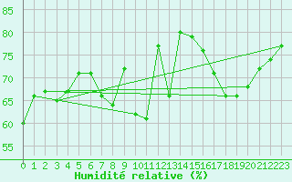 Courbe de l'humidit relative pour Essen