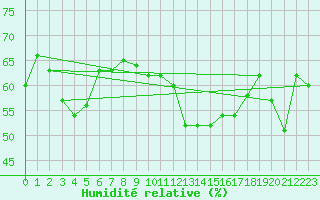 Courbe de l'humidit relative pour Perpignan (66)