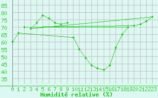 Courbe de l'humidit relative pour Saint-Jean-de-Vedas (34)