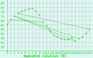Courbe de l'humidit relative pour Chailles (41)