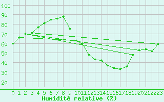 Courbe de l'humidit relative pour Thenon (24)