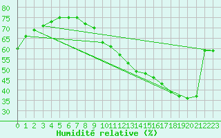 Courbe de l'humidit relative pour Paris Saint-Germain-des-Prs (75)
