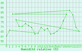 Courbe de l'humidit relative pour Porvoon mlk Emsalo