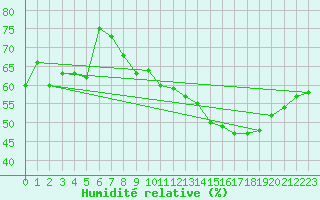 Courbe de l'humidit relative pour Clermont-Ferrand (63)