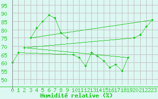 Courbe de l'humidit relative pour Bures-sur-Yvette (91)