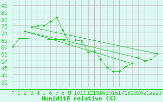 Courbe de l'humidit relative pour Voiron (38)