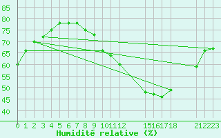 Courbe de l'humidit relative pour Gaoua