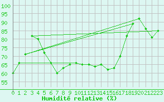 Courbe de l'humidit relative pour Blaavand