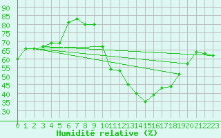 Courbe de l'humidit relative pour Col de Rossatire (38)