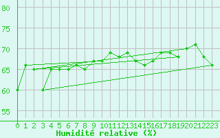 Courbe de l'humidit relative pour Essen