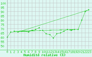 Courbe de l'humidit relative pour Brive-Souillac (19)