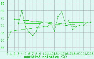 Courbe de l'humidit relative pour Gumpoldskirchen