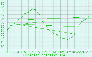 Courbe de l'humidit relative pour Melun (77)