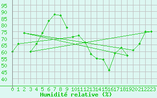 Courbe de l'humidit relative pour Vichy (03)