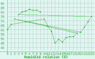Courbe de l'humidit relative pour Limoges (87)