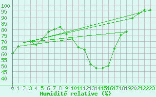 Courbe de l'humidit relative pour Clermont de l'Oise (60)