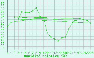 Courbe de l'humidit relative pour Formigures (66)
