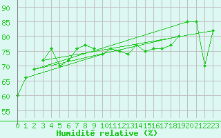 Courbe de l'humidit relative pour Cap Pertusato (2A)