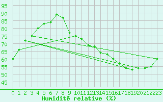 Courbe de l'humidit relative pour Sorcy-Bauthmont (08)