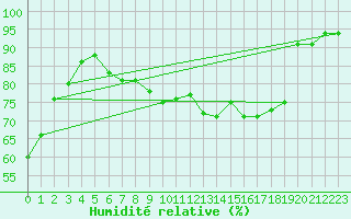 Courbe de l'humidit relative pour Thomery (77)
