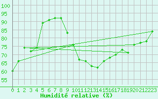 Courbe de l'humidit relative pour Ramsau / Dachstein
