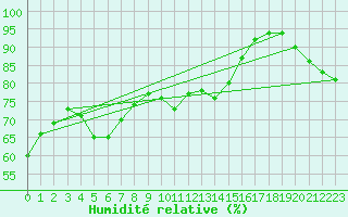 Courbe de l'humidit relative pour Church Lawford