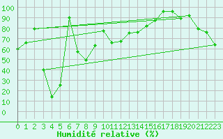 Courbe de l'humidit relative pour Zugspitze