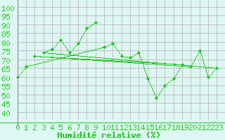 Courbe de l'humidit relative pour Magilligan