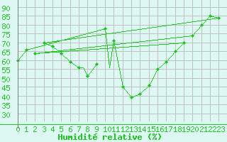 Courbe de l'humidit relative pour Akhisar