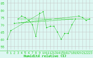 Courbe de l'humidit relative pour Les Pennes-Mirabeau (13)