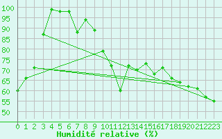 Courbe de l'humidit relative pour Hoernli