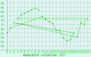 Courbe de l'humidit relative pour Orlans (45)