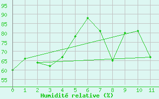 Courbe de l'humidit relative pour Alto Paraiso De Goias,