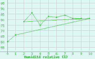 Courbe de l'humidit relative pour Nappan