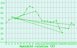 Courbe de l'humidit relative pour Obergurgl