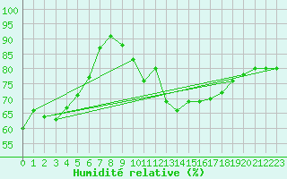 Courbe de l'humidit relative pour Constance (All)