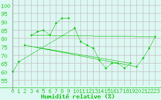 Courbe de l'humidit relative pour Saint-Dizier (52)