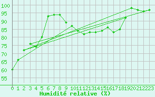 Courbe de l'humidit relative pour La Brvine (Sw)