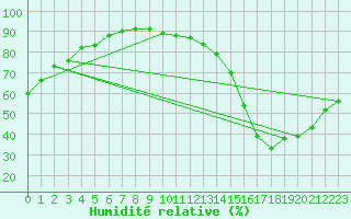 Courbe de l'humidit relative pour Jan (Esp)