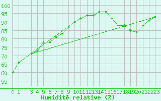 Courbe de l'humidit relative pour Monte Caseros Aerodrome
