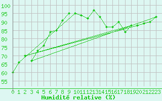 Courbe de l'humidit relative pour Xonrupt-Longemer (88)