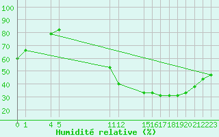 Courbe de l'humidit relative pour Saint-Haon (43)