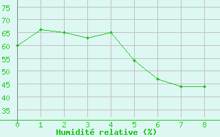 Courbe de l'humidit relative pour Wien / Hohe Warte