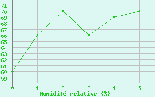 Courbe de l'humidit relative pour Badajoz