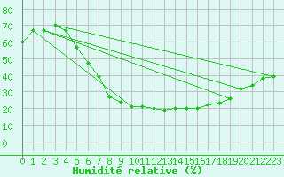 Courbe de l'humidit relative pour Harzgerode