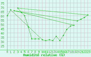 Courbe de l'humidit relative pour Nurmijrvi Geofys Observatorio,