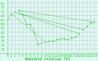 Courbe de l'humidit relative pour Montana