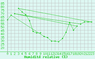 Courbe de l'humidit relative pour Berne Liebefeld (Sw)